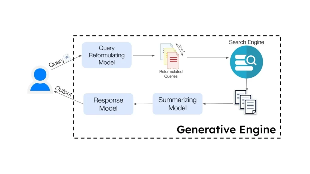 Schema generative engine: riformulazione query, ricerca su Bing, sintesi e risposta – come posizionarsi su ChatGPT